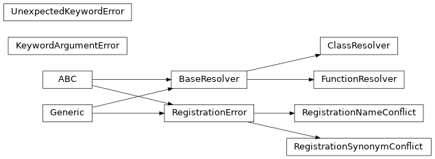 Inheritance diagram of class_resolver.base.BaseResolver, class_resolver.api.ClassResolver, class_resolver.api.ClassResolver, class_resolver.func.FunctionResolver, class_resolver.base.RegistrationError, class_resolver.base.RegistrationNameConflict, class_resolver.base.RegistrationSynonymConflict, class_resolver.api.KeywordArgumentError, class_resolver.api.UnexpectedKeywordError